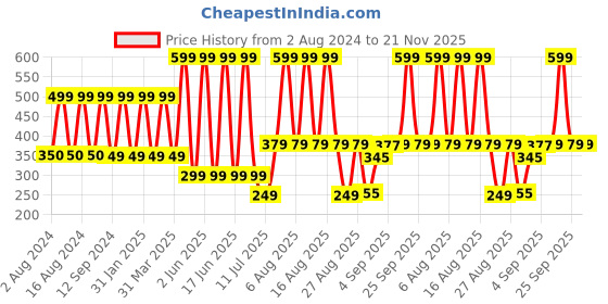 myntra.com Comet Busters 10 Pcs Yellow & Green Diamond Shaped Beaded Bindi comet busters Price History Graph from 2 Aug 2024 to 21 Nov 2025