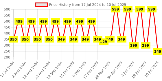 myntra.com Comet Busters 11 Pcs Embellished Reusable Designer Bindis - Pink & Silver-Toned comet busters Price History Graph from 17 Jul 2024 to 10 Jul 2025