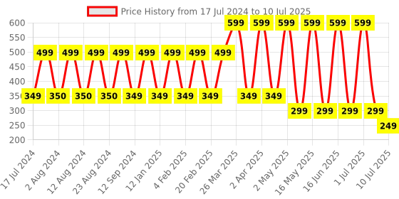myntra.com Comet Busters 11 Pcs Floral Stone Studded Bindi - 3 Pc Large Bindi & 8 Pc Small Bindi comet busters Price History Graph from 17 Jul 2024 to 10 Jul 2025