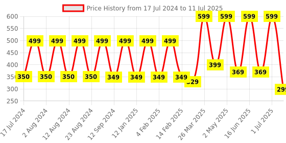 myntra.com Comet Busters 11 Pcs Reusable Bengali Bridal Bindis - Red & White comet busters Price History Graph from 17 Jul 2024 to 11 Jul 2025