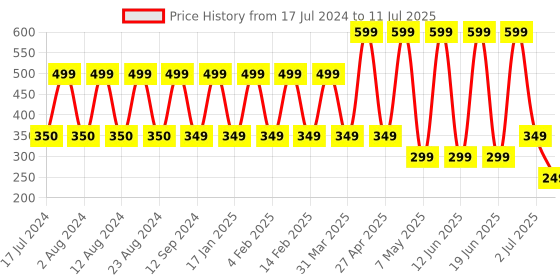 myntra.com Comet Busters 11 Pcs Reusable Designer Bindis - Black & Maroon comet busters Price History Graph from 17 Jul 2024 to 11 Jul 2025