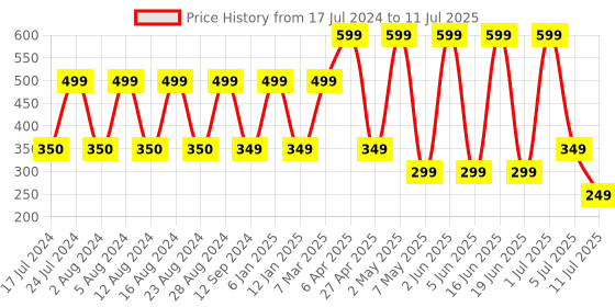 myntra.com Comet Busters 11 Pcs Reusable Designer Bindis - Blue comet busters Price History Graph from 17 Jul 2024 to 11 Jul 2025