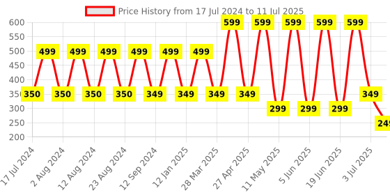 myntra.com Comet Busters 11 Pcs Reusable Designer Bindis - Green & Mustard Yellow comet busters Price History Graph from 17 Jul 2024 to 11 Jul 2025