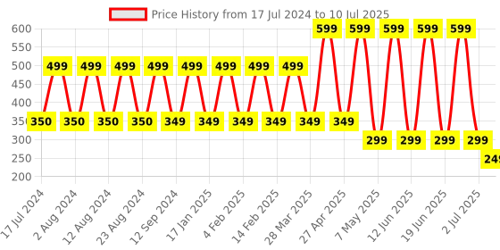 myntra.com Comet Busters 11 Pcs Reusable Designer Bindis - Maroon comet busters Price History Graph from 17 Jul 2024 to 10 Jul 2025