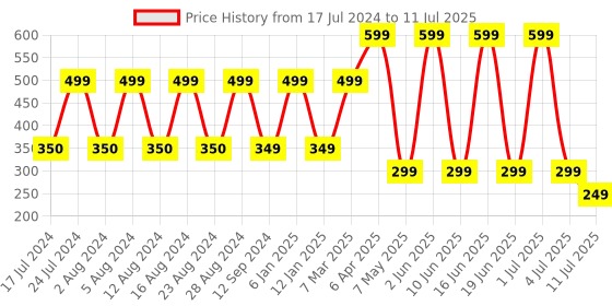 myntra.com Comet Busters 11 Pcs Reusable Designer Bindis - Multicoloured comet busters Price History Graph from 17 Jul 2024 to 11 Jul 2025