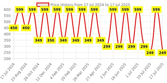 myntra.com Comet Busters 12-Pcs BIN2038 Handcrafted Beautiful Traditional Designer Bindi - White comet busters Price History Graph from 17 Jul 2024 to 16 Jul 2025