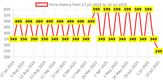 myntra.com Comet Busters 12 Pcs Black Geometric Shape Bindi comet busters Price History Graph from 17 Jul 2024 to 10 Jul 2025