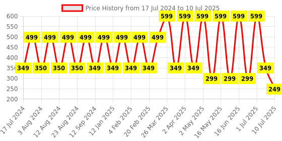myntra.com Comet Busters 12 Pcs Black Geometric Shape Bindi comet busters Price History Graph from 17 Jul 2024 to 10 Jul 2025