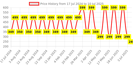 myntra.com Comet Busters 12 Pcs Black Geometric Shape Bindi comet busters Price History Graph from 17 Jul 2024 to 10 Jul 2025