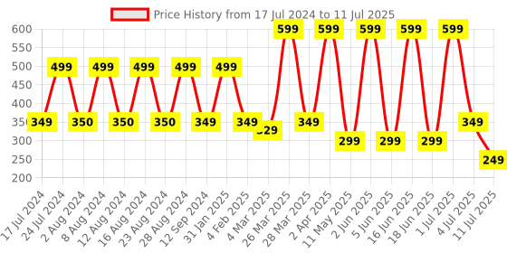 myntra.com Comet Busters 12 Pcs Black Reusable Arrow Shaped Bindi comet busters Price History Graph from 17 Jul 2024 to 11 Jul 2025