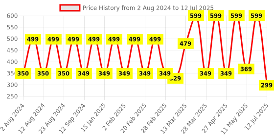 myntra.com Comet Busters 12 Pcs Black Reusable Bindi comet busters Price History Graph from 2 Aug 2024 to 12 Jul 2025