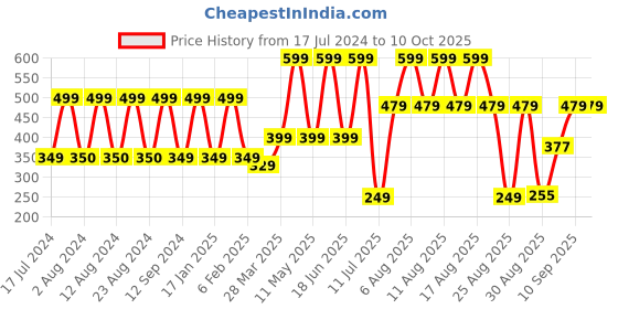 myntra.com Comet Busters 12 Pcs Black Solid Bindi comet busters Price History Graph from 17 Jul 2024 to 10 Oct 2025