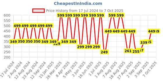 myntra.com Comet Busters 12 Pcs Blue Reusable Stone-Studded Bindi comet busters Price History Graph from 17 Jul 2024 to 7 Oct 2025