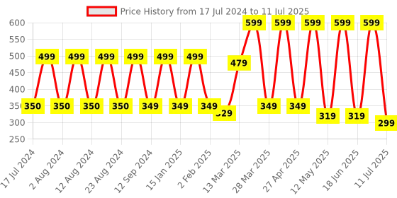 myntra.com Comet Busters 12 Pcs Designer Reusable Bindi comet busters Price History Graph from 17 Jul 2024 to 11 Jul 2025