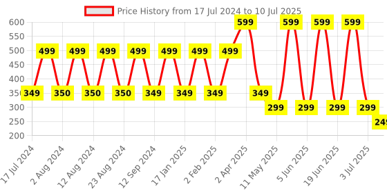 myntra.com Comet Busters 12 Pcs Embellished Reusable Circular Designer Bindis - Red comet busters Price History Graph from 17 Jul 2024 to 10 Jul 2025