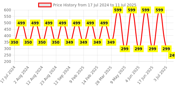 myntra.com Comet Busters 12 Pcs Embellished Reusable Crescent-Shaped Bindis - Green comet busters Price History Graph from 17 Jul 2024 to 11 Jul 2025