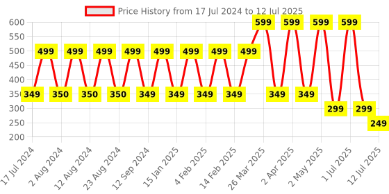 myntra.com Comet Busters 12 Pcs Embellished Reusable Crescent-Shaped Bindis - Red comet busters Price History Graph from 17 Jul 2024 to 12 Jul 2025