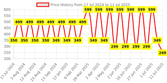 myntra.com Comet Busters 12 Pcs Embellished Reusable Crescent-Shaped Designer Bindis - Multicoloured comet busters Price History Graph from 17 Jul 2024 to 11 Jul 2025