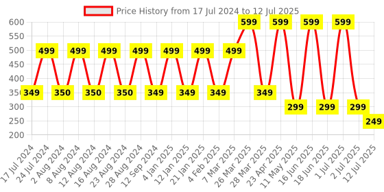 myntra.com Comet Busters 12 Pcs Embellished Reusable Crescent-Shaped Designer Bindis - Multicoloured comet busters Price History Graph from 17 Jul 2024 to 12 Jul 2025