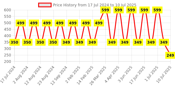 myntra.com Comet Busters 12 Pcs Embellished Reusable Designer Bindi - Red & Gold-Toned comet busters Price History Graph from 17 Jul 2024 to 10 Jul 2025