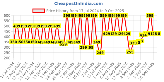 myntra.com Comet Busters 12 Pcs Embellished Reusable Designer Bindis - Blue & Purple comet busters Price History Graph from 17 Jul 2024 to 8 Oct 2025