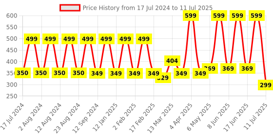 myntra.com Comet Busters 12 Pcs Embellished Reusable Designer Bindis - Gold-Toned comet busters Price History Graph from 17 Jul 2024 to 11 Jul 2025
