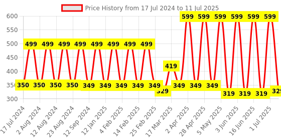 myntra.com Comet Busters 12 Pcs Embellished Reusable Designer Bindis - Gold-Toned comet busters Price History Graph from 17 Jul 2024 to 11 Jul 2025