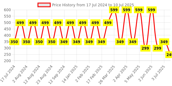 myntra.com Comet Busters 12 Pcs Embellished Reusable Designer Bindis - Maroon comet busters Price History Graph from 17 Jul 2024 to 10 Jul 2025