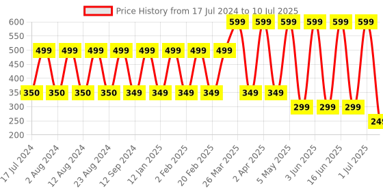 myntra.com Comet Busters 12 Pcs Embellished Reusable Designer Bindis - Maroon & Black comet busters Price History Graph from 17 Jul 2024 to 10 Jul 2025
