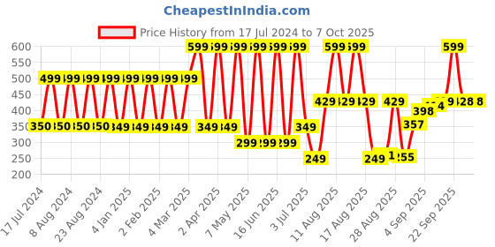 myntra.com Comet Busters 12 Pcs Embellished Reusable Designer Bindis - Maroon & Black comet busters Price History Graph from 17 Jul 2024 to 7 Oct 2025