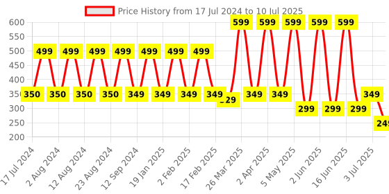 myntra.com Comet Busters 12 Pcs Embellished Reusable Designer Bindis - Maroon & Black comet busters Price History Graph from 17 Jul 2024 to 10 Jul 2025