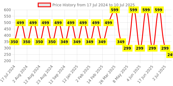 myntra.com Comet Busters 12 Pcs Embellished Reusable Designer Bindis - Multicoloured comet busters Price History Graph from 17 Jul 2024 to 10 Jul 2025