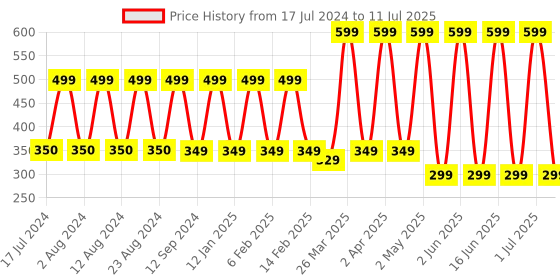 myntra.com Comet Busters 12 Pcs Embellished Reusable Designer Bindis - Multicoloured comet busters Price History Graph from 17 Jul 2024 to 11 Jul 2025