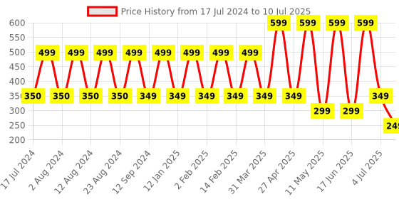myntra.com Comet Busters 12 Pcs Embellished Reusable Designer Bindis - Multicoloured comet busters Price History Graph from 17 Jul 2024 to 10 Jul 2025
