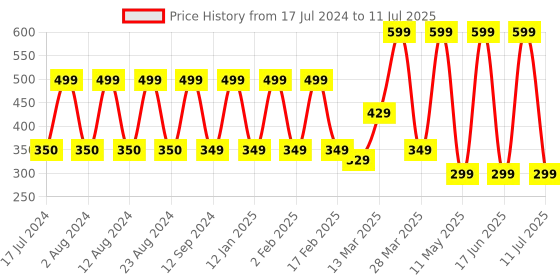 myntra.com Comet Busters 12 Pcs Embellished Reusable Designer Bindis - Multicoloured comet busters Price History Graph from 17 Jul 2024 to 11 Jul 2025