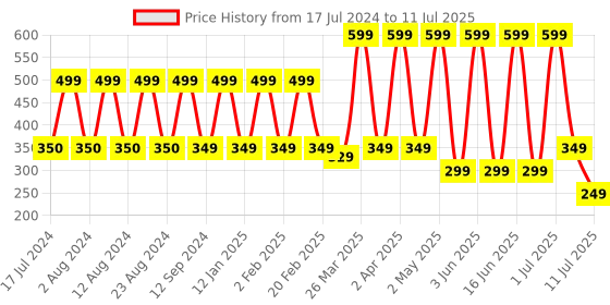 myntra.com Comet Busters 12 Pcs Embellished Reusable Designer Bindis - Multicoloured comet busters Price History Graph from 17 Jul 2024 to 11 Jul 2025