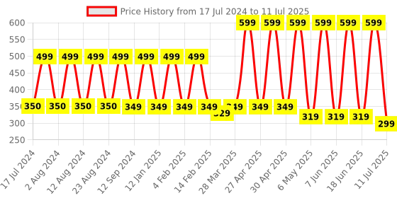 myntra.com Comet Busters 12 Pcs Embellished Reusable Designer Bindis - Multicoloured comet busters Price History Graph from 17 Jul 2024 to 11 Jul 2025