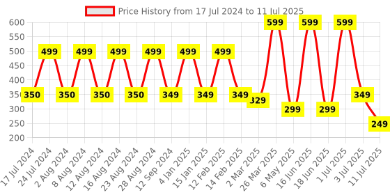 myntra.com Comet Busters 12 Pcs Embellished Reusable Designer Bindis - Multicoloured comet busters Price History Graph from 17 Jul 2024 to 11 Jul 2025