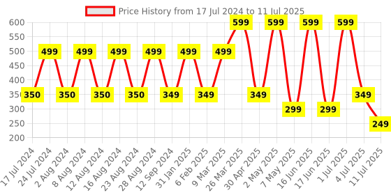 myntra.com Comet Busters 12 Pcs Embellished Reusable Designer Bindis - Multicoloured comet busters Price History Graph from 17 Jul 2024 to 11 Jul 2025