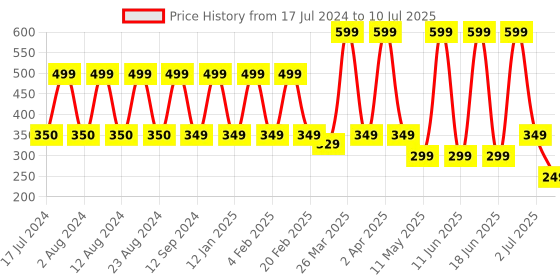 myntra.com Comet Busters 12 Pcs Embellished Reusable Designer Bindis - Multicoloured comet busters Price History Graph from 17 Jul 2024 to 10 Jul 2025