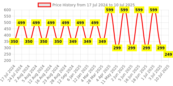 myntra.com Comet Busters 12 Pcs Embellished Reusable Designer Bindis - Multicoloured comet busters Price History Graph from 17 Jul 2024 to 10 Jul 2025