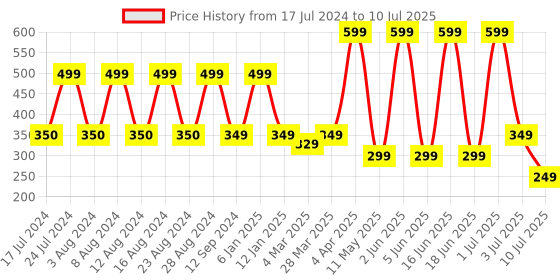 myntra.com Comet Busters 12 Pcs Embellished Reusable Designer Bindis - Multicoloured comet busters Price History Graph from 17 Jul 2024 to 10 Jul 2025