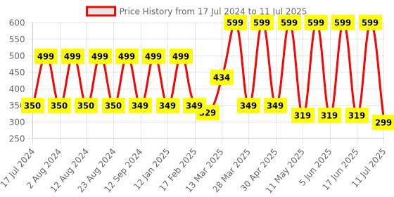 myntra.com Comet Busters 12 Pcs Embellished Reusable Designer Bindis - Multicoloured comet busters Price History Graph from 17 Jul 2024 to 11 Jul 2025