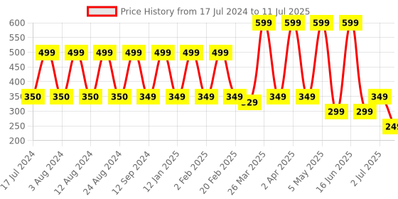myntra.com Comet Busters 12 Pcs Embellished Reusable Designer Bindis - Multicoloured comet busters Price History Graph from 17 Jul 2024 to 11 Jul 2025