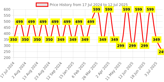 myntra.com Comet Busters 12 Pcs Embellished Reusable Designer Bindis - Multicoloured comet busters Price History Graph from 17 Jul 2024 to 12 Jul 2025