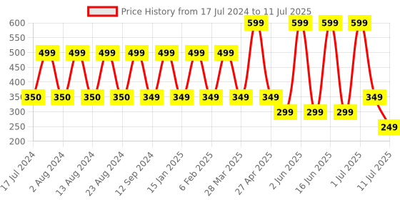 myntra.com Comet Busters 12 Pcs Embellished Reusable Designer Bindis - Multicoloured comet busters Price History Graph from 17 Jul 2024 to 11 Jul 2025