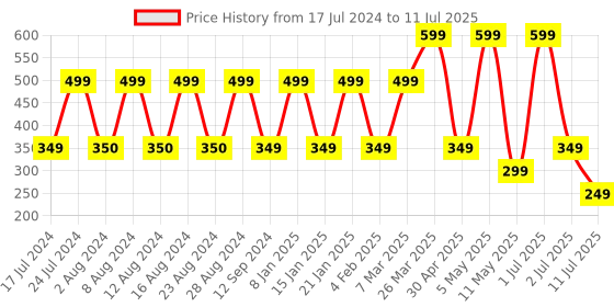 myntra.com Comet Busters 12 Pcs Embellished Reusable Designer Bindis - Multicoloured comet busters Price History Graph from 17 Jul 2024 to 11 Jul 2025