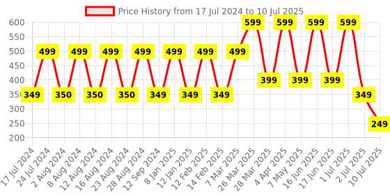 myntra.com Comet Busters 12 Pcs Embellished Reusable Designer Bindis - Multicoloured comet busters Price History Graph from 17 Jul 2024 to 10 Jul 2025