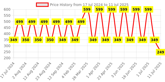 myntra.com Comet Busters 12 Pcs Embellished Reusable Designer Bindis - Multicoloured comet busters Price History Graph from 17 Jul 2024 to 11 Jul 2025