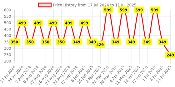 myntra.com Comet Busters 12 Pcs Embellished Reusable Designer Bindis - Off-White comet busters Price History Graph from 17 Jul 2024 to 11 Jul 2025